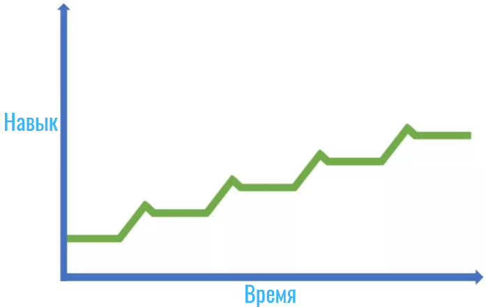 Мастерство настоящий график развития навыка